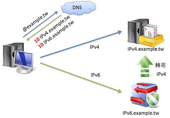 IPv6支援